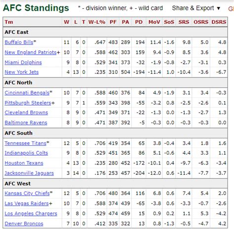 n f l standings 2021|nfl standings by division.